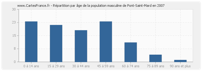 Répartition par âge de la population masculine de Pont-Saint-Mard en 2007