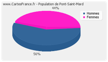 Répartition de la population de Pont-Saint-Mard en 2007