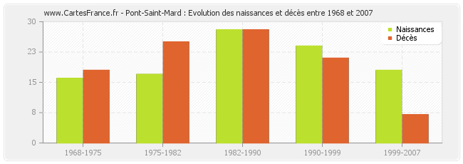 Pont-Saint-Mard : Evolution des naissances et décès entre 1968 et 2007