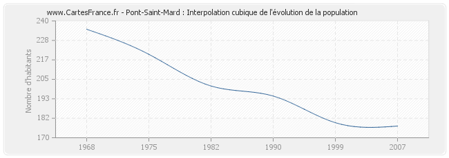 Pont-Saint-Mard : Interpolation cubique de l'évolution de la population