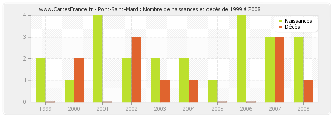 Pont-Saint-Mard : Nombre de naissances et décès de 1999 à 2008