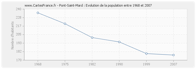 Population Pont-Saint-Mard