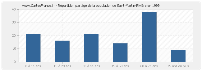 Répartition par âge de la population de Saint-Martin-Rivière en 1999