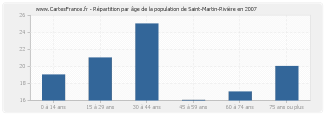 Répartition par âge de la population de Saint-Martin-Rivière en 2007