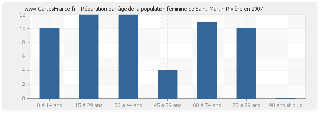 Répartition par âge de la population féminine de Saint-Martin-Rivière en 2007