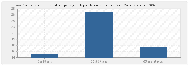 Répartition par âge de la population féminine de Saint-Martin-Rivière en 2007