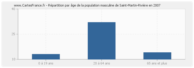 Répartition par âge de la population masculine de Saint-Martin-Rivière en 2007