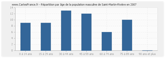 Répartition par âge de la population masculine de Saint-Martin-Rivière en 2007