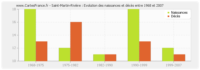 Saint-Martin-Rivière : Evolution des naissances et décès entre 1968 et 2007