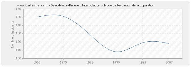 Saint-Martin-Rivière : Interpolation cubique de l'évolution de la population