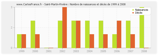 Saint-Martin-Rivière : Nombre de naissances et décès de 1999 à 2008