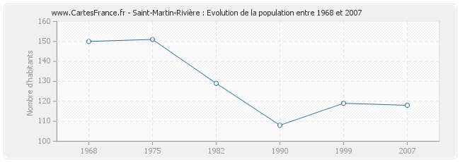 Population Saint-Martin-Rivière