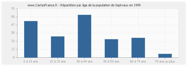 Répartition par âge de la population de Septvaux en 1999