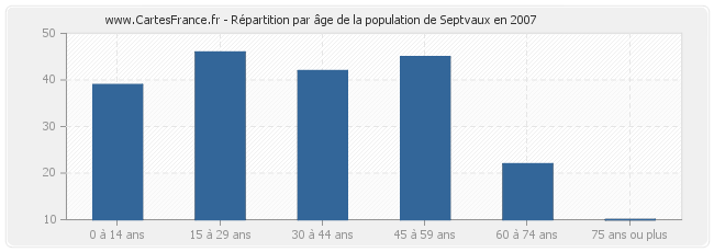 Répartition par âge de la population de Septvaux en 2007