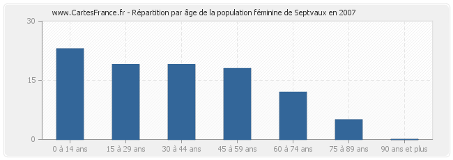 Répartition par âge de la population féminine de Septvaux en 2007