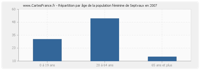 Répartition par âge de la population féminine de Septvaux en 2007