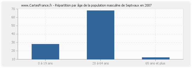 Répartition par âge de la population masculine de Septvaux en 2007