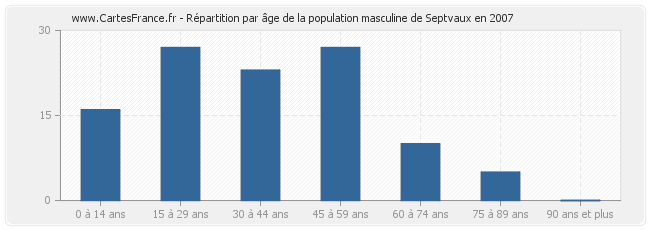 Répartition par âge de la population masculine de Septvaux en 2007