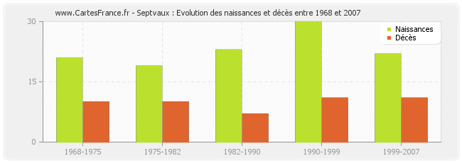 Septvaux : Evolution des naissances et décès entre 1968 et 2007