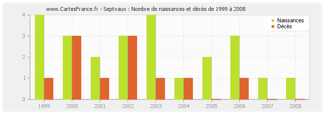 Septvaux : Nombre de naissances et décès de 1999 à 2008