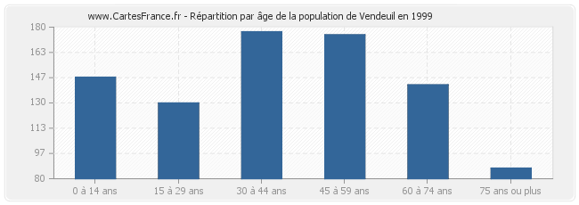 Répartition par âge de la population de Vendeuil en 1999