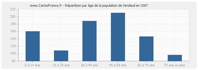 Répartition par âge de la population de Vendeuil en 2007