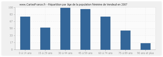 Répartition par âge de la population féminine de Vendeuil en 2007