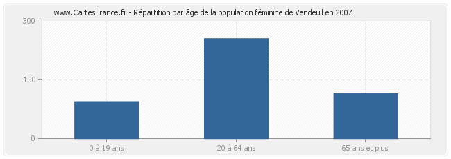 Répartition par âge de la population féminine de Vendeuil en 2007