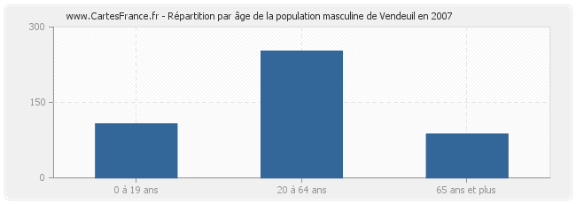 Répartition par âge de la population masculine de Vendeuil en 2007