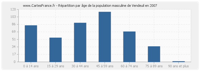 Répartition par âge de la population masculine de Vendeuil en 2007