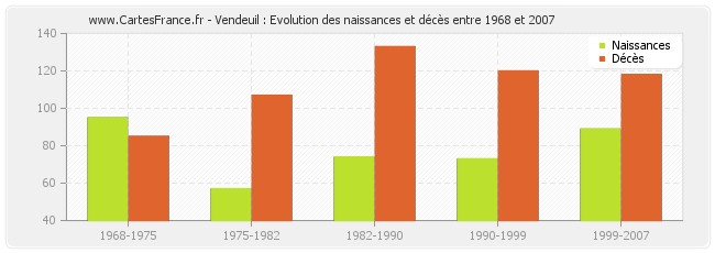 Vendeuil : Evolution des naissances et décès entre 1968 et 2007