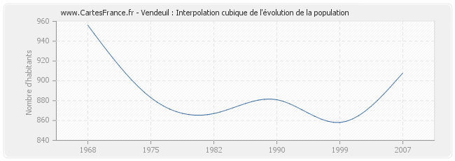 Vendeuil : Interpolation cubique de l'évolution de la population