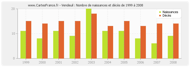 Vendeuil : Nombre de naissances et décès de 1999 à 2008