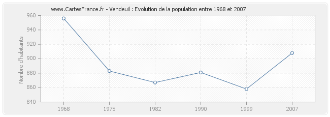 Population Vendeuil