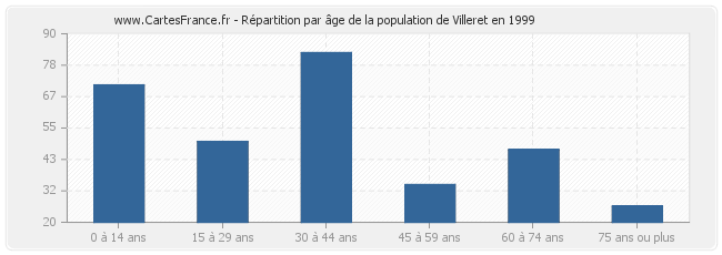 Répartition par âge de la population de Villeret en 1999