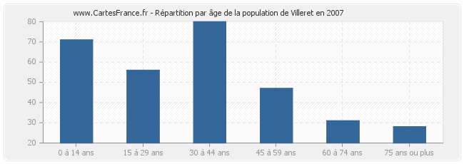 Répartition par âge de la population de Villeret en 2007