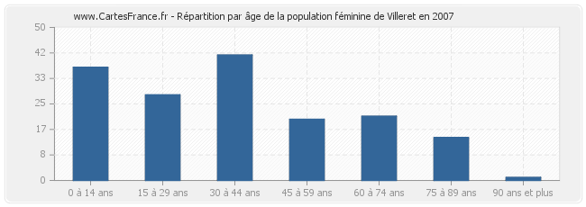 Répartition par âge de la population féminine de Villeret en 2007