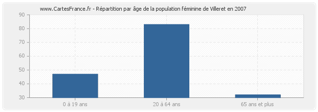 Répartition par âge de la population féminine de Villeret en 2007