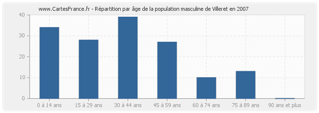 Répartition par âge de la population masculine de Villeret en 2007