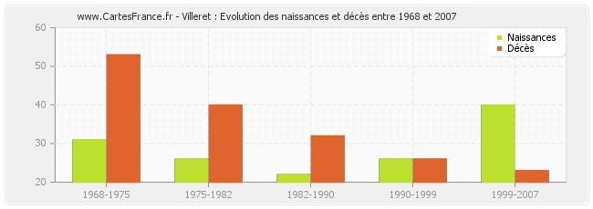 Villeret : Evolution des naissances et décès entre 1968 et 2007