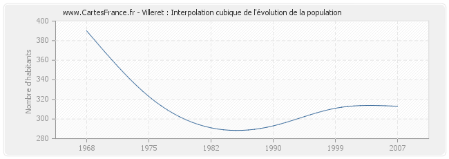 Villeret : Interpolation cubique de l'évolution de la population