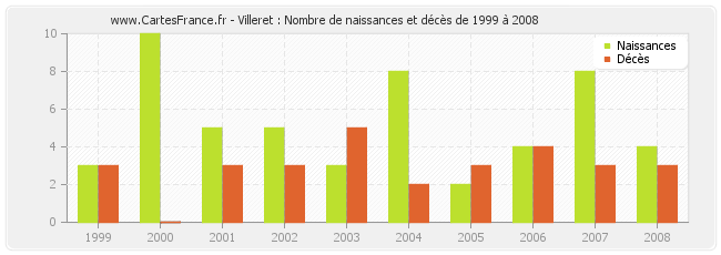 Villeret : Nombre de naissances et décès de 1999 à 2008