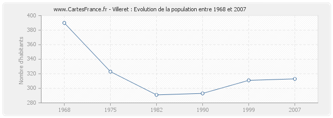 Population Villeret