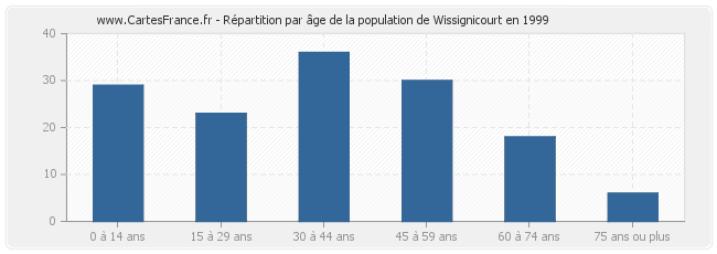 Répartition par âge de la population de Wissignicourt en 1999