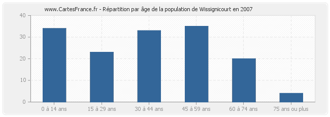 Répartition par âge de la population de Wissignicourt en 2007