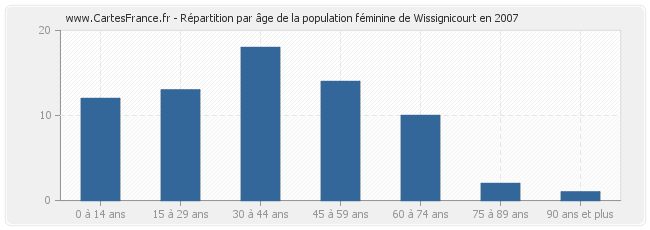 Répartition par âge de la population féminine de Wissignicourt en 2007