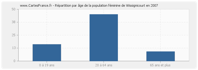 Répartition par âge de la population féminine de Wissignicourt en 2007