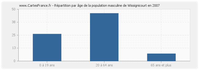 Répartition par âge de la population masculine de Wissignicourt en 2007