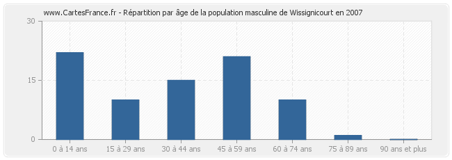 Répartition par âge de la population masculine de Wissignicourt en 2007