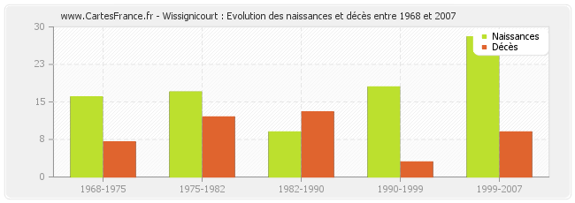 Wissignicourt : Evolution des naissances et décès entre 1968 et 2007